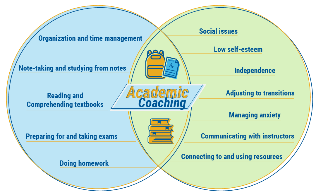 Venn-Diagram-Academic Coach and Tutoring